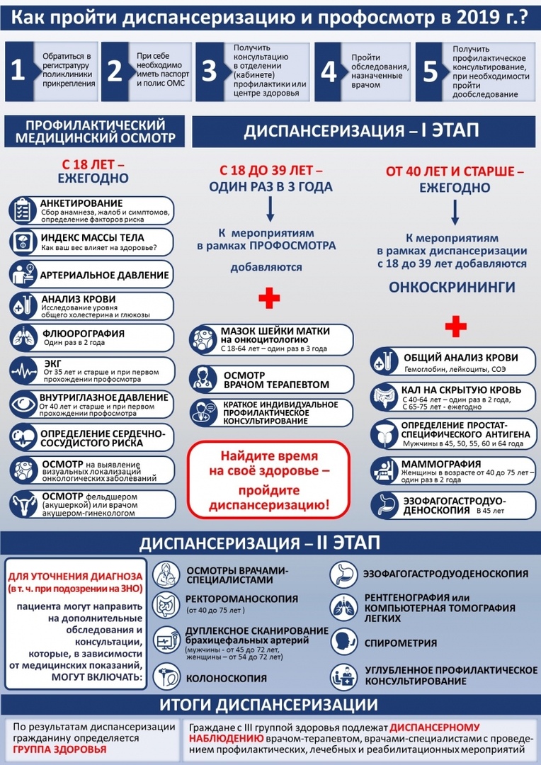 Подробно о диспансеризации